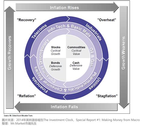 merrill lynch clock|MARKET PHASE: Merrill Lynch offers Investment Clock